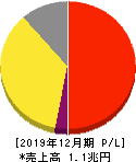 資生堂 損益計算書 2019年12月期