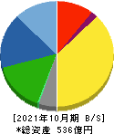 オハラ 貸借対照表 2021年10月期 オハラ 貸借対照表 2021年10月期