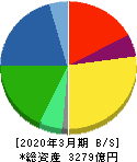 山陽特殊製鋼 貸借対照表 2020年3月期 山陽特殊製鋼 貸借対照表 2020年3月期