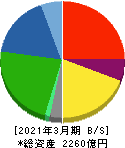 武蔵精密工業 貸借対照表 2021年3月期 武蔵精密工業 貸借対照表 2021年3月期