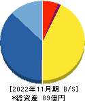 ランド 貸借対照表 2022年11月期
