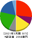 三菱製紙 貸借対照表 2021年3月期