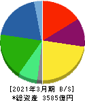 不二製油グループ本社 貸借対照表 2021年3月期 不二製油グループ本社 貸借対照表 2021年3月期