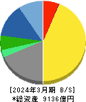 小野薬品工業 貸借対照表 2024年3月期 小野薬品工業 貸借対照表 2024年3月期