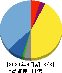 日本テクノ・ラボ 貸借対照表 2021年9月期