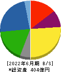 神鋼鋼線工業 貸借対照表 2022年6月期
