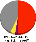 アズ企画設計 損益計算書 2024年2月期 アズ企画設計 損益計算書 2024年2月期