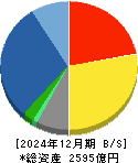 大気社 貸借対照表 2024年12月期