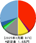 セブン銀行 貸借対照表 2025年3月期 セブン銀行 貸借対照表 2025年3月期