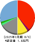 セブン銀行 貸借対照表 2025年3月期
