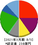 安楽亭 貸借対照表 2021年3月期 安楽亭 貸借対照表 2021年3月期