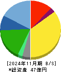 日宣 貸借対照表 2024年11月期
