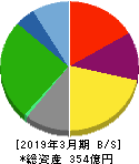 グルメ杵屋 貸借対照表 2019年3月期 グルメ杵屋 貸借対照表 2019年3月期