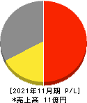 CaSy 損益計算書 2021年11月期 CaSy 損益計算書 2021年11月期