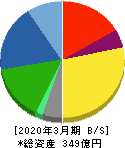 イノテック 貸借対照表 2020年3月期 イノテック 貸借対照表 2020年3月期
