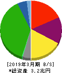西日本旅客鉄道 貸借対照表 2019年3月期