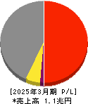 長谷工コーポレーション 損益計算書 2025年3月期 長谷工コーポレーション 損益計算書 2025年3月期