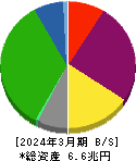 住友不動産 貸借対照表 2024年3月期