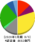 三菱倉庫 貸借対照表 2020年3月期 三菱倉庫 貸借対照表 2020年3月期