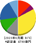 東海理化電機製作所 貸借対照表 2023年6月期