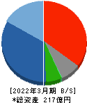 水道機工 貸借対照表 2022年3月期 水道機工 貸借対照表 2022年3月期