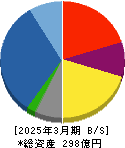 エステールホールディングス 貸借対照表 2025年3月期