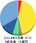 Ｈｍｃｏｍｍ 貸借対照表 2024年9月期