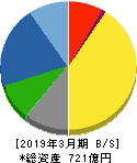 鶴見製作所 貸借対照表 2019年3月期 鶴見製作所 貸借対照表 2019年3月期