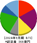 グルメ杵屋 貸借対照表 2024年9月期