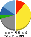 エプコ 貸借対照表 2025年3月期
