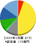 アトムリビンテック 貸借対照表 2025年3月期