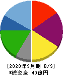 東京一番フーズ 貸借対照表 2020年9月期 東京一番フーズ 貸借対照表 2020年9月期