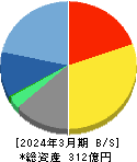 ソフトクリエイトホールディングス 貸借対照表 2024年3月期 ソフトクリエイトホールディングス 貸借対照表 2024年3月期