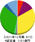 東京都競馬 貸借対照表 2021年12月期 東京都競馬 貸借対照表 2021年12月期