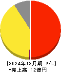 シンカ 損益計算書 2024年12月期 シンカ 損益計算書 2024年12月期