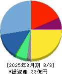Ｗ　ＴＯＫＹＯ 貸借対照表 2025年3月期