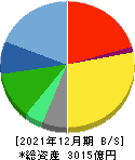 ナブテスコ 貸借対照表 2021年12月期 ナブテスコ 貸借対照表 2021年12月期