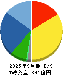 三晃金属工業 貸借対照表 2025年9月期