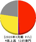 デサント 損益計算書 2020年3月期