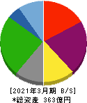 グルメ杵屋 貸借対照表 2021年3月期 グルメ杵屋 貸借対照表 2021年3月期
