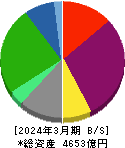 レノバ 貸借対照表 2024年3月期 レノバ 貸借対照表 2024年3月期
