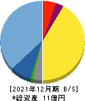 日本テクノ・ラボ 貸借対照表 2021年12月期