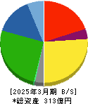 キムラ 貸借対照表 2025年3月期 キムラ 貸借対照表 2025年3月期