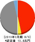 横浜銀行 貸借対照表 2013年3月期