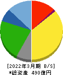 RKB毎日ホールディングス 貸借対照表 2022年3月期 RKB毎日ホールディングス 貸借対照表 2022年3月期