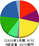 不二製油グループ本社 貸借対照表 2020年3月期 不二製油グループ本社 貸借対照表 2020年3月期