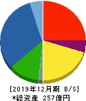 タツモ 貸借対照表 2019年12月期 タツモ 貸借対照表 2019年12月期