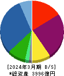 日本エスコン 貸借対照表 2024年3月期 日本エスコン 貸借対照表 2024年3月期