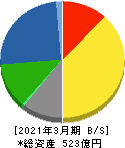 日東富士製粉 貸借対照表 2021年3月期 日東富士製粉 貸借対照表 2021年3月期