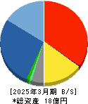 エム・エイチ・グループ 貸借対照表 2025年3月期